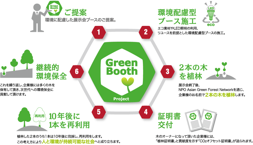 GreenBooth Project